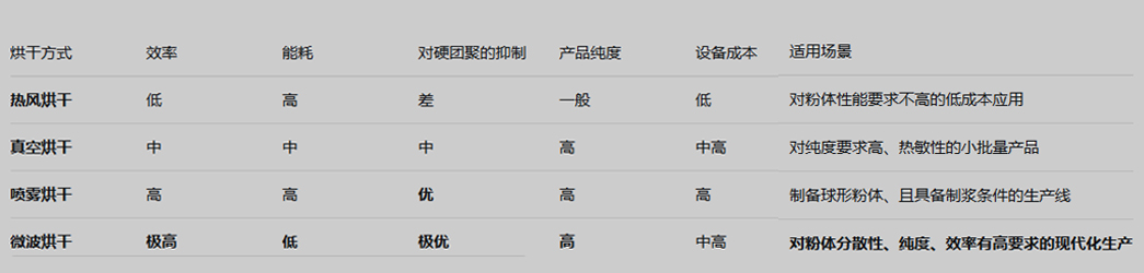 氧化鋁酸洗后最佳烘干方案